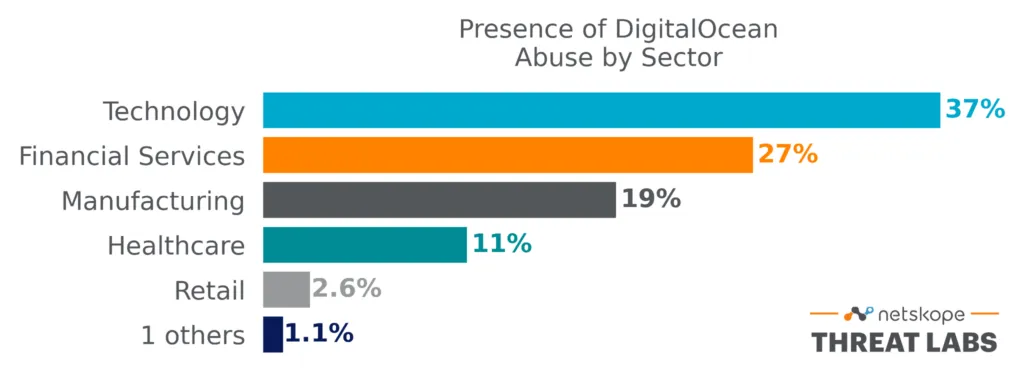 Presence of DigitalOcean Abuse by Sector