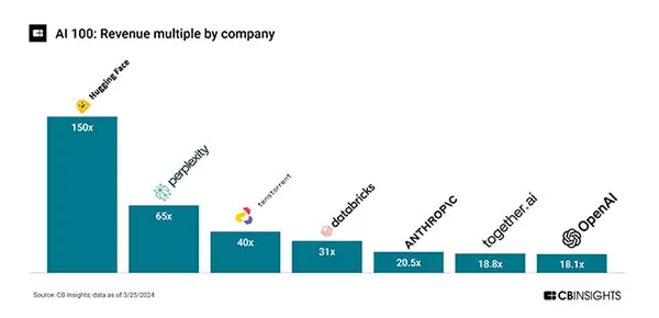 AI 100 Revenue multiple by company