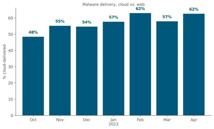 Netskope Threat Labs Stats for April 2023