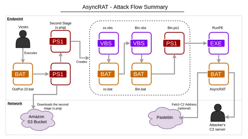 AsyncRAT: Using Fully Undetected Downloader