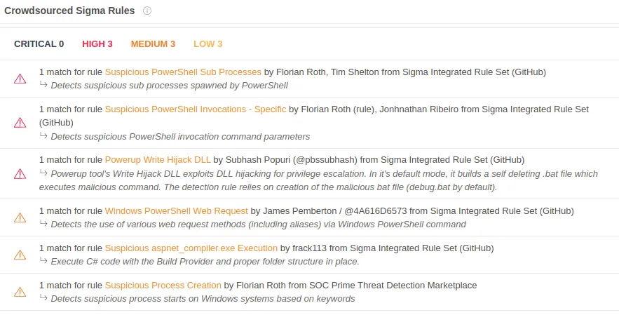 Screenshot of Sigma rules detecting malicious behavior.