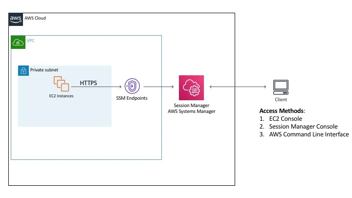 Diagram showing how Session Manager acts as an intermediary