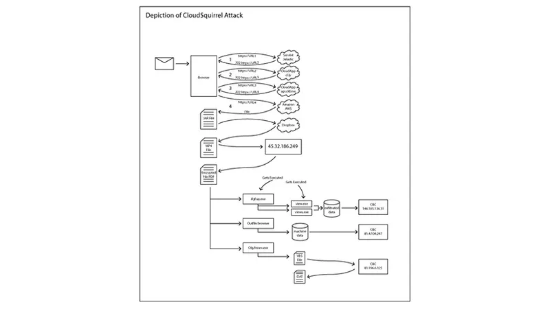 Netskope Threat Research Labs Technical Analysis: CloudSquirrel Malware