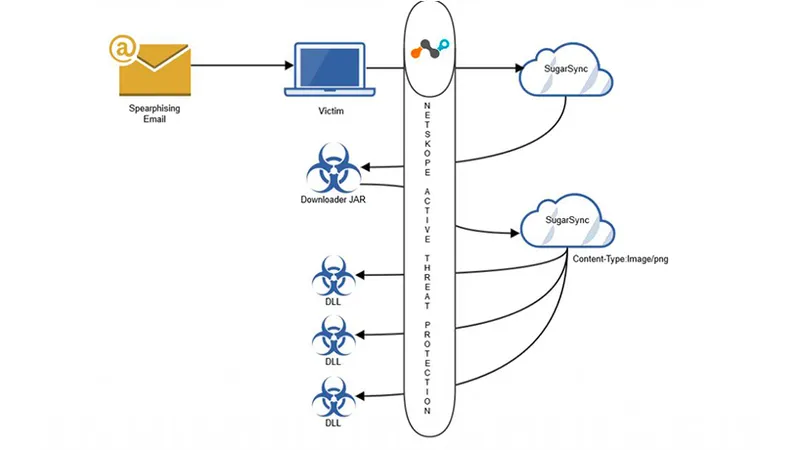 CloudFanta Malware Campaign Technical Analysis