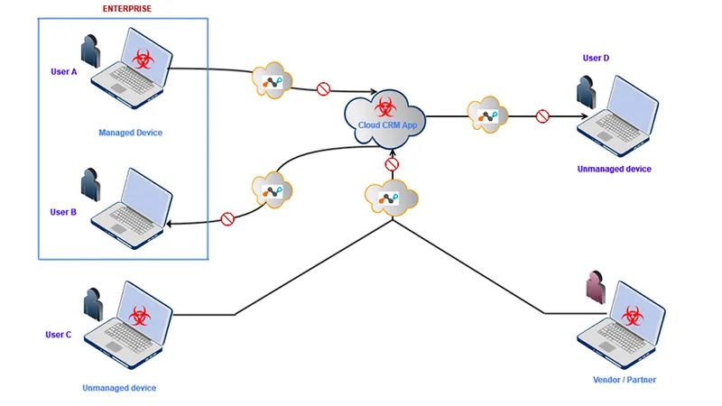Cloud CRM Services as a Malware Attack Vector