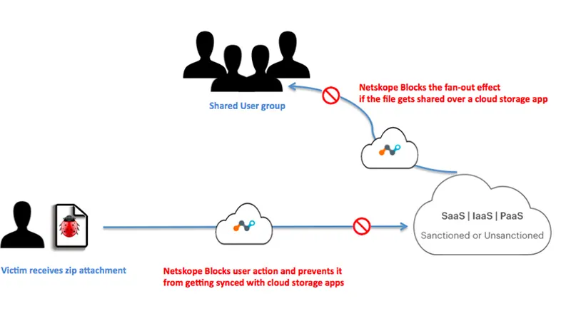 Targeted Attack Campaigns with Multi-Variate Malware Observed in the Cloud