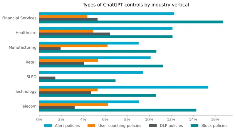 Financial Services is Leading the Pack in Placing Controls Around ChatGPT