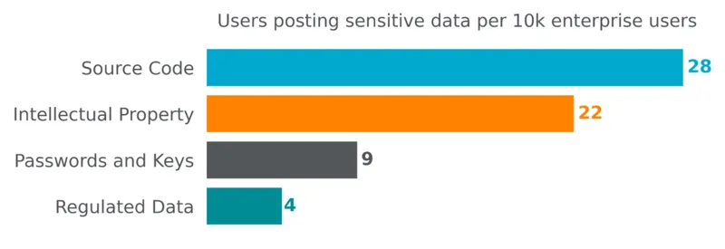 Enterprise Users Sending Sensitive Data to ChatGPT