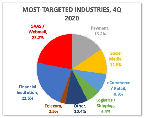 Cloud Threats Memo: Surprising Findings from Q4 2020 Phishing Trends Report