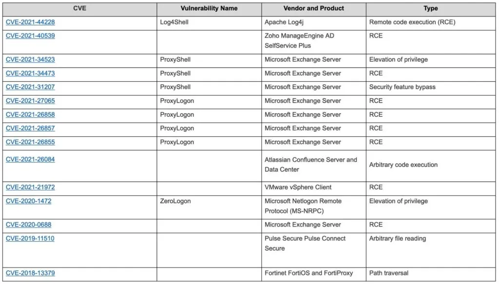 Table of the Top 15 Routinely Exploited Vulnerabilities in 2021