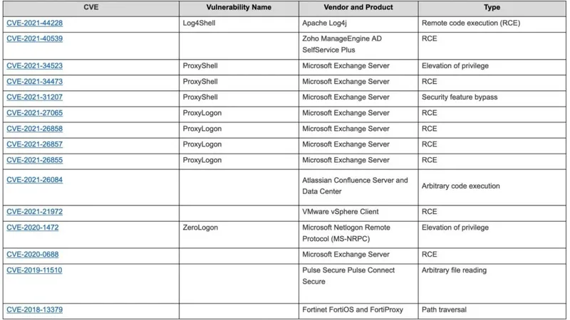 Cloud Threats Memo: What We Can Learn From the Top 15 Routinely Exploited Threats of 2021