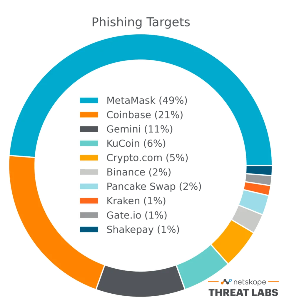 Graph showing the percentage of phishing targets represented in this research