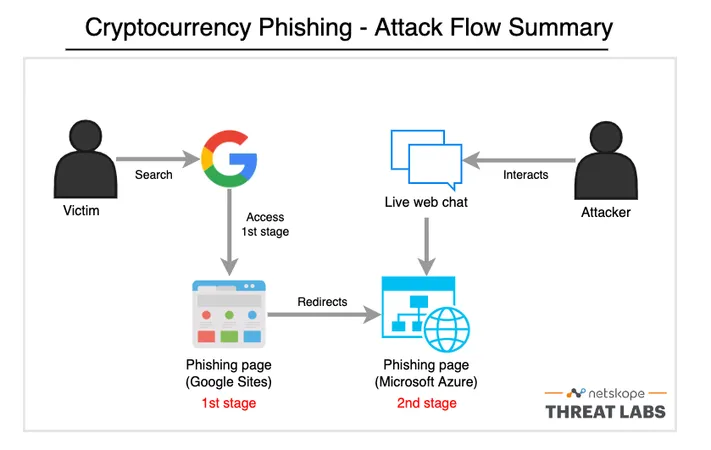 Attackers Continue to Abuse Google Sites and Microsoft Azure to Host Cryptocurrency Phishing