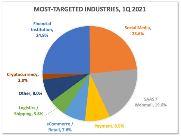 Cloud Threats Memo: Takeaways From the Q1 2021 Phishing Activity Trend Report