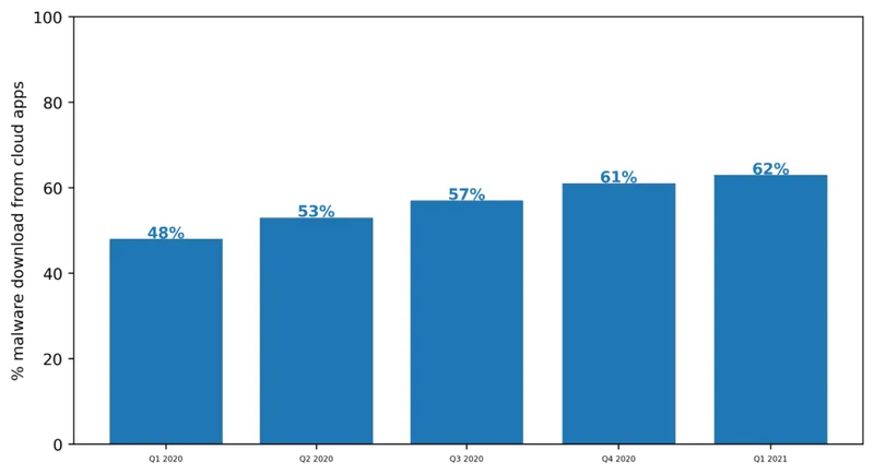 Cloud and Threat Report: Cloudy with a Chance of Malware