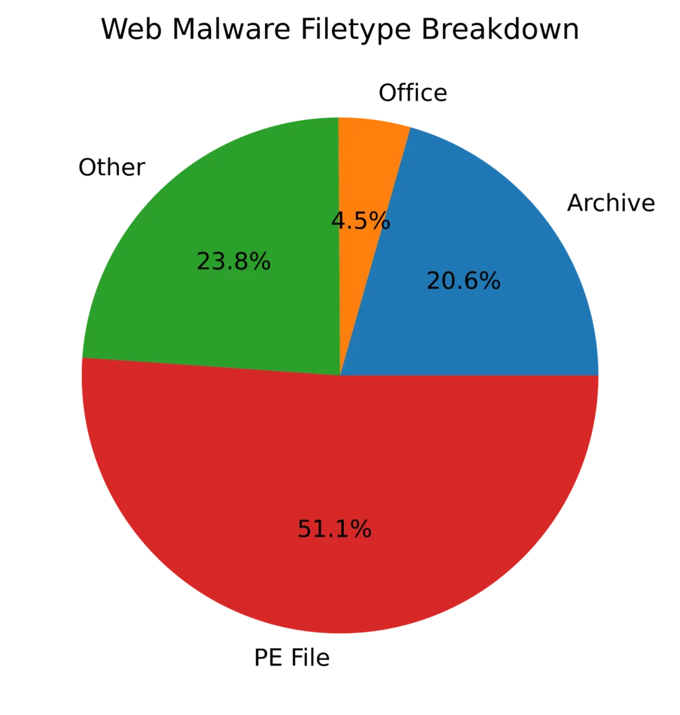 Pie chart showing breakdown of web malware by file type 