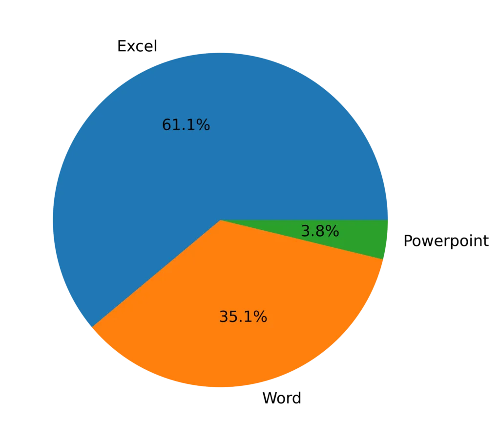 Pie chart showing percentage of Office documents used for malware delivery