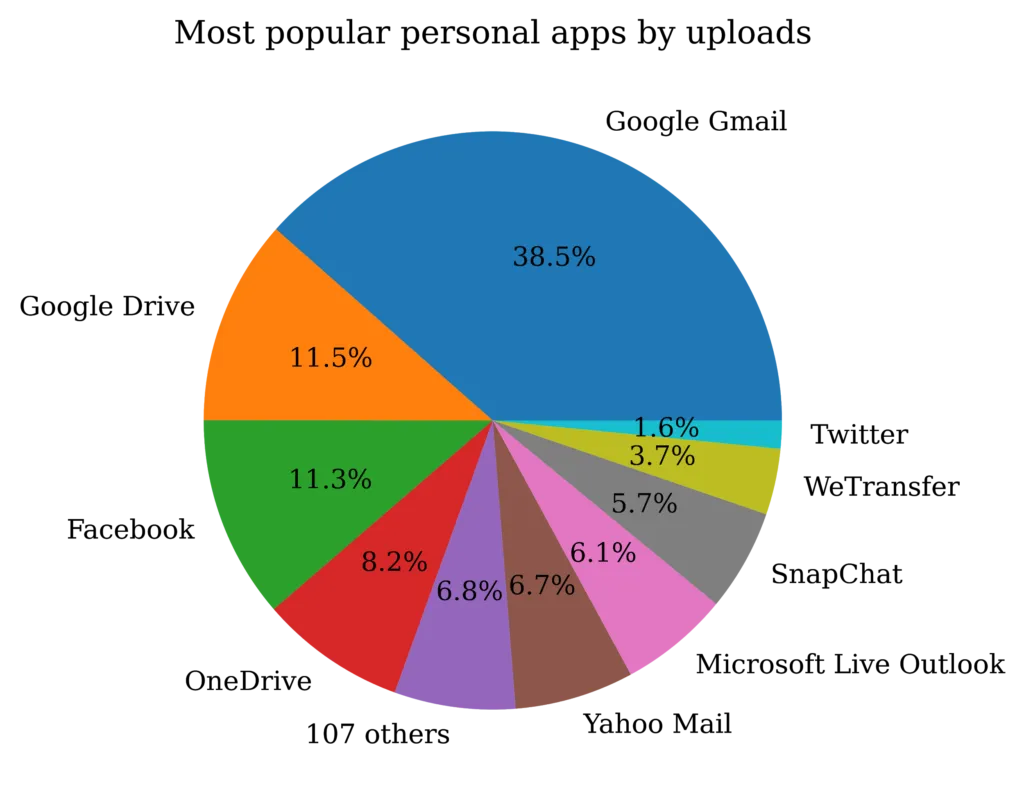 Pie chart showing which personal apps users upload the most data to