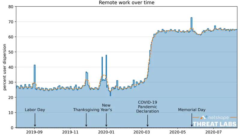 Tracking COVID-19's Effect on Remote Working by Industry and Geography
