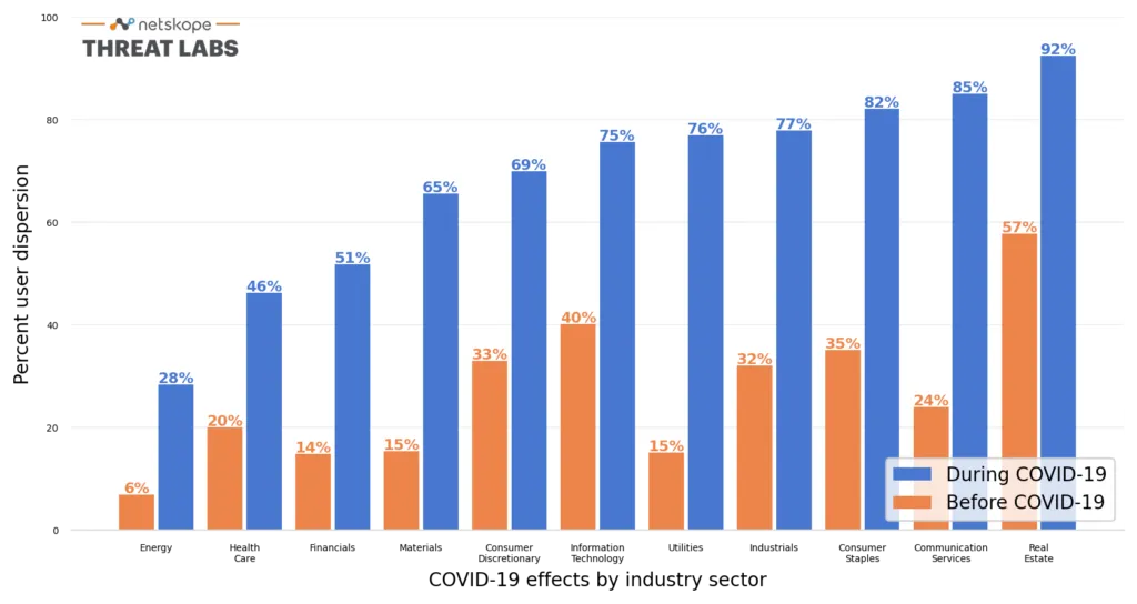 Figure showing remote work percentages before and after COVID-19 by industry sector