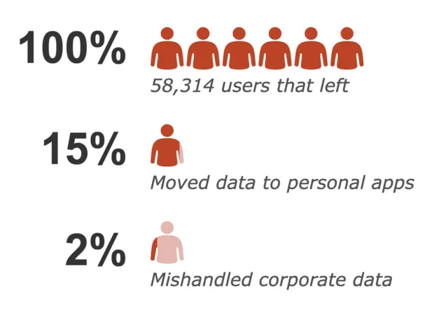 Insider Threats Packing Their Bags With Corporate Data