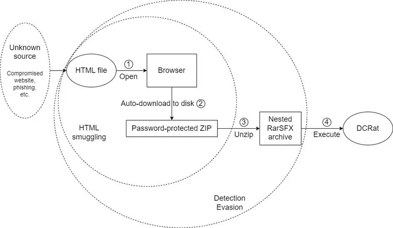 DCRat Targets Users with HTML Smuggling