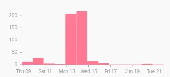 Graph showing submission timeline for Emotet spreadsheets on VirusTotal.