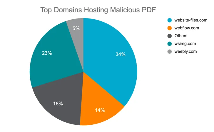 Fake CAPTCHAs, Malicious PDFs, SEO Traps Leveraged for User Manual Searches