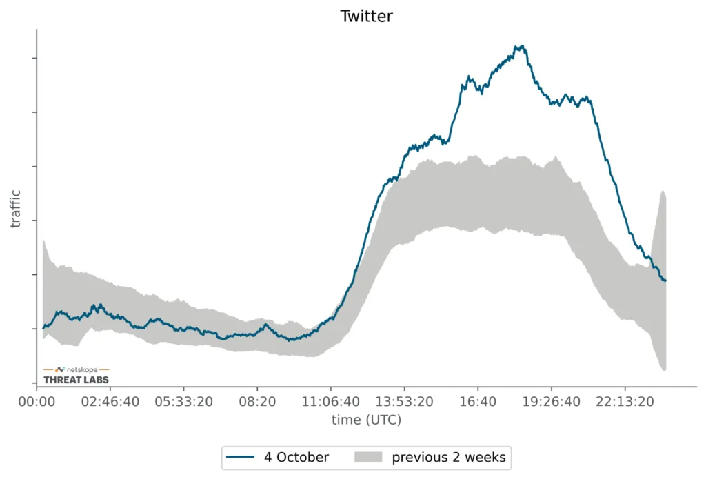 Graph showing how Twitter's traffic was impacted by the Facebook outage