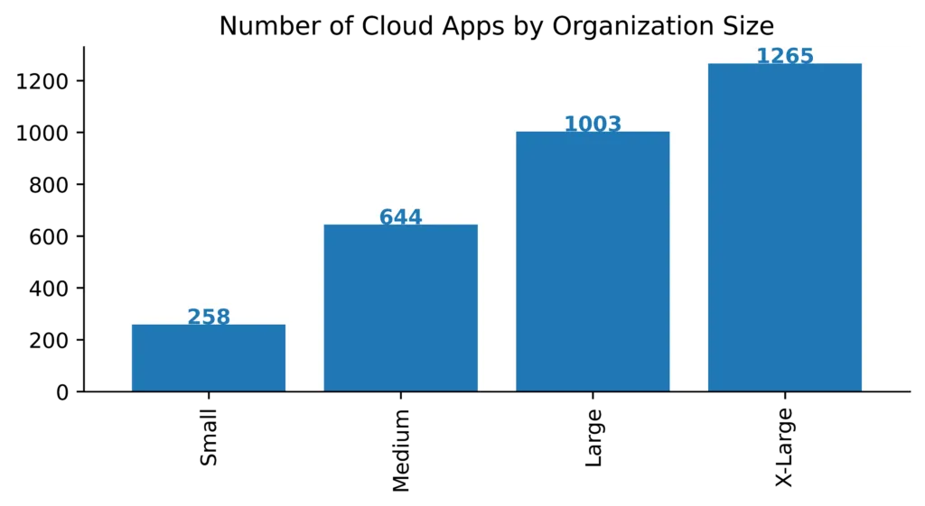 Graph showing number of cloud apps by organization size