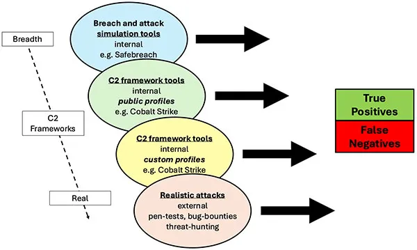 Malicious Traffic Testing