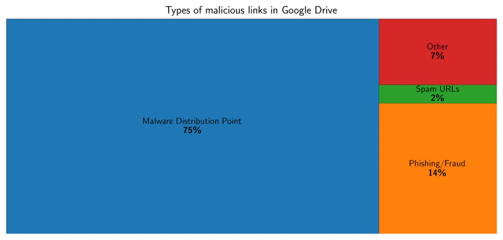 Visualization of the different kinds of malicious links in Google Drive