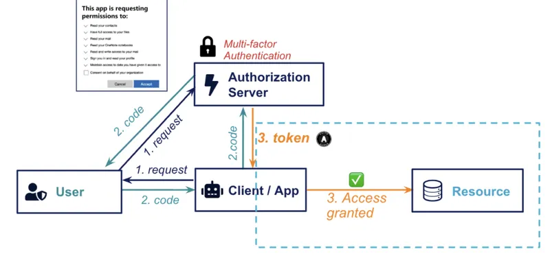 AI Agents and the OAuth Trust Problem at Scale