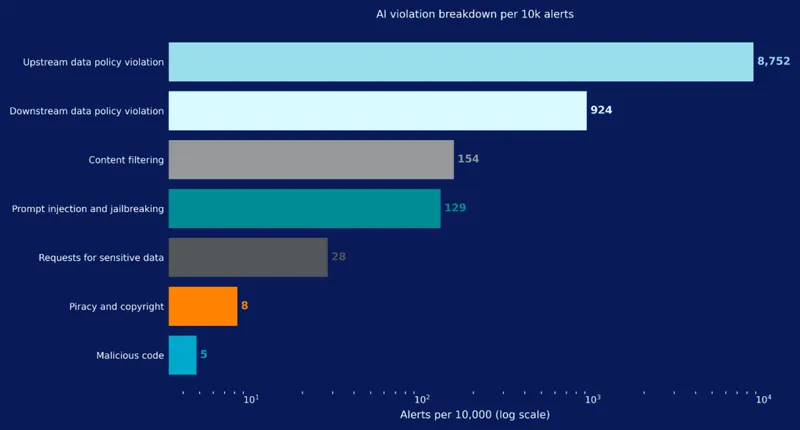 Beyond Shadow AI: The Netskope AI Report