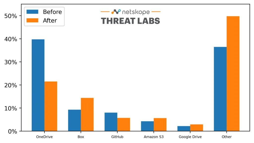 Bar chart comparing the relative popularity of the top five apps most commonly used to distribute malicious files to enterprise users before and after the COVID-19 pandemic declaration.