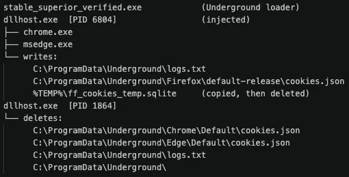 Sandbox process tree for the Underground loader, showing an injected dllhost.exe launching chrome.exe and msedge.exe and staging stolen cookies under C:\ProgramData\Underground, before a second dllhost.exe deletes that folder.