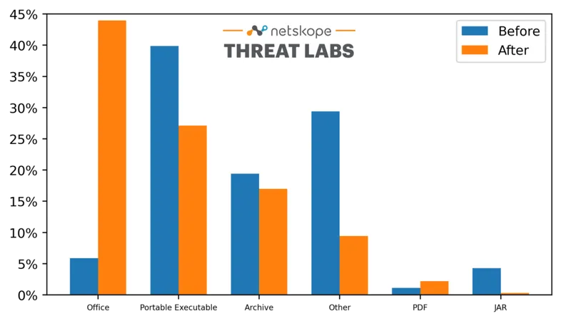 Dangerous Docs: Surge in Cloud-delivered Malicious Office Documents