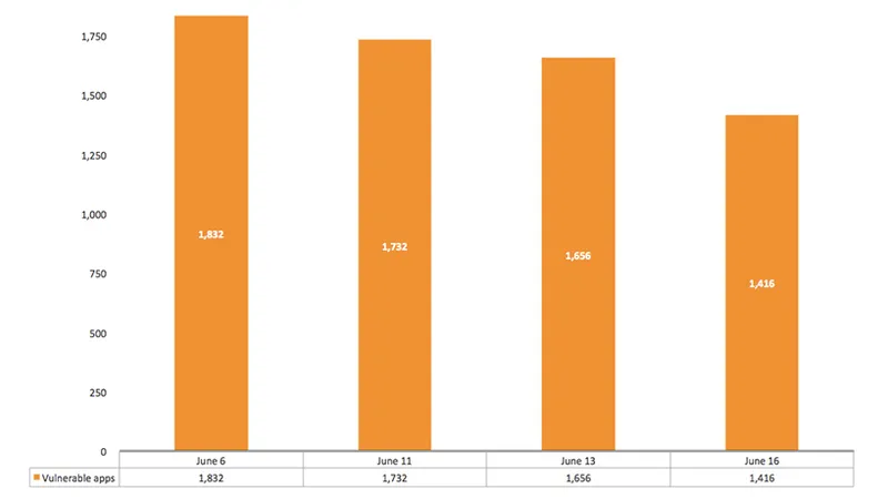 OpenSSL CCS Injection Vulnerability Countdown