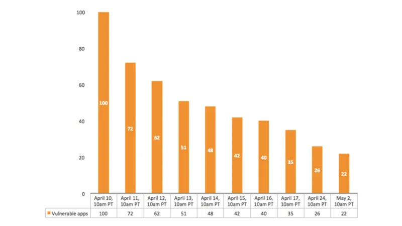 Heartbleed Remediation Status for Enterprise Cloud Apps