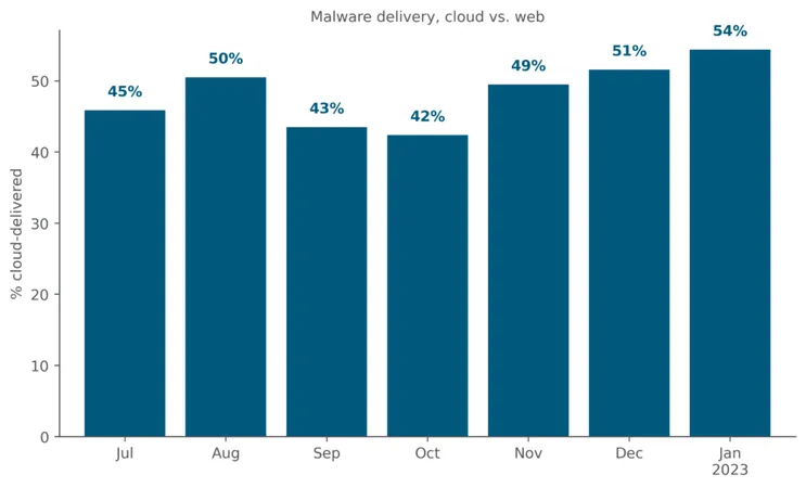 Netskope Threat Labs Stats for January 2023