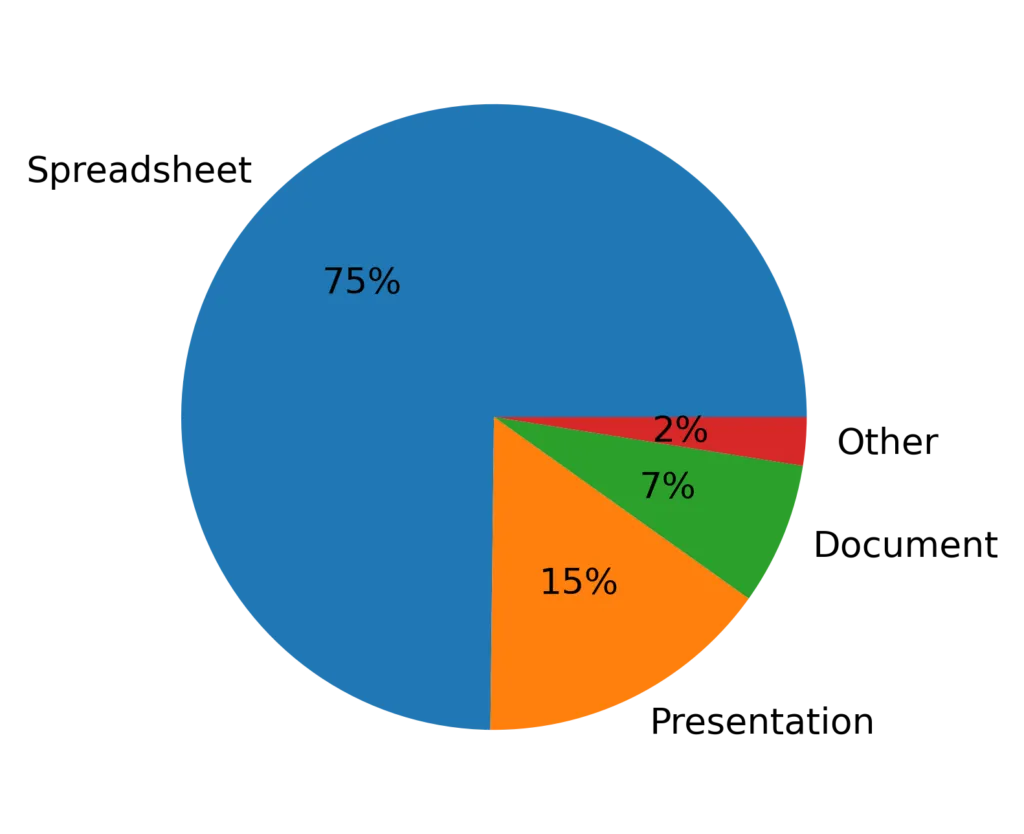 Pie chart showing the different file types seen in public share links 
