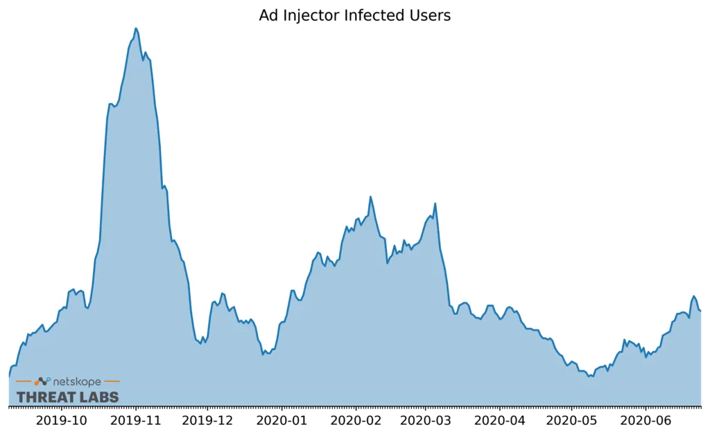 Graph showing recent spikes in ad injector infected users
