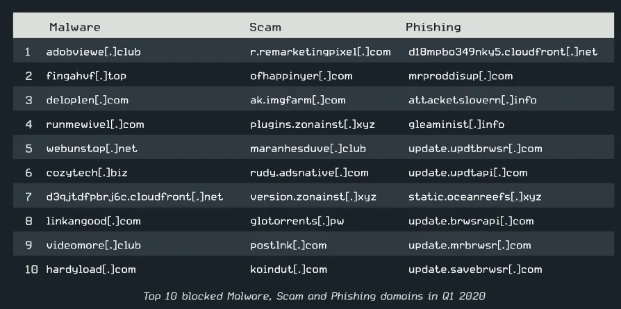 List of top 10 blocked Malware, Scam, and Phishing domains in Q1 2020 from ESET