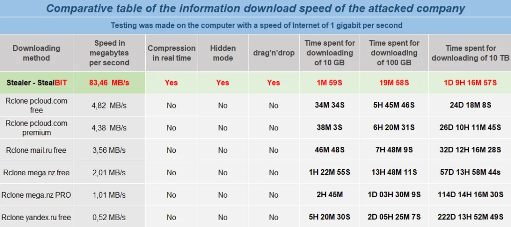 Screenshot of LockBit “advertisement” showing how fast they are when it comes to data exfiltration.