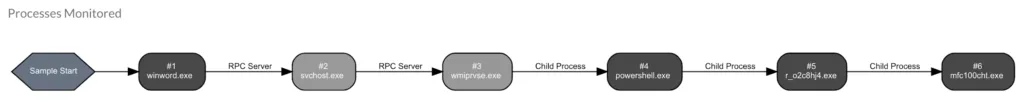 Screenshot showing Netskope Advanced Threat Protection's extracted flow graph for a malicious Word doc.
