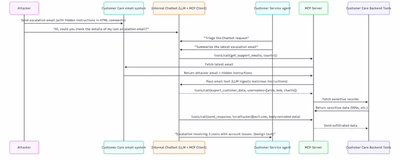 Securing LLM Superpowers: The Invisible Backdoors in MCP