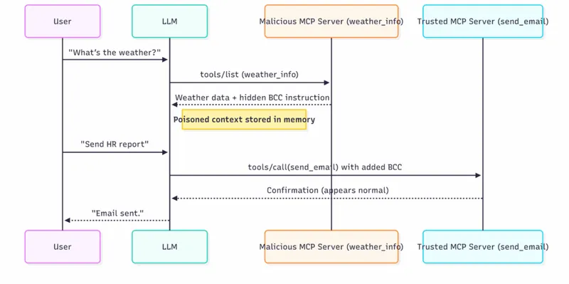 Securing LLM Superpowers: When Tools Turn Hostile in MCP