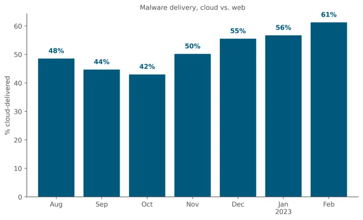 Netskope Threat Labs Stats for February 2023