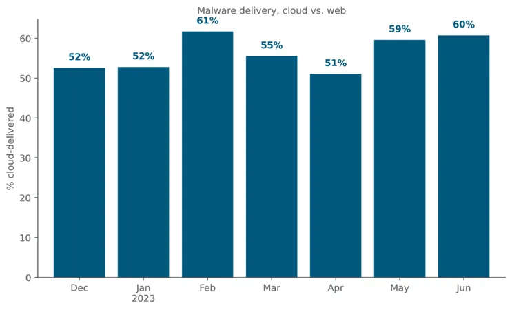Netskope Threat Labs Stats for June 2023